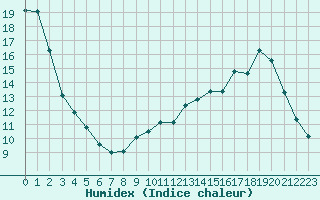 Courbe de l'humidex pour Lemberg (57)