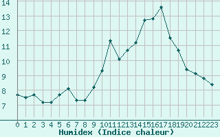 Courbe de l'humidex pour Roujan (34)