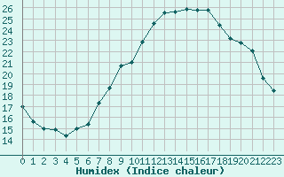 Courbe de l'humidex pour Sausseuzemare-en-Caux (76)