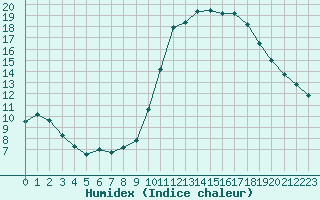 Courbe de l'humidex pour L'Huisserie (53)