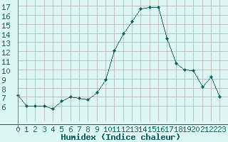 Courbe de l'humidex pour Embrun (05)