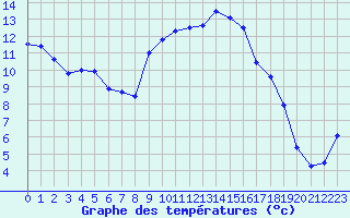 Courbe de tempratures pour Figari (2A)