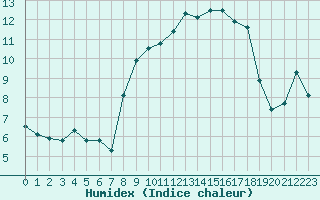 Courbe de l'humidex pour Port d'Aula - Nivose (09)