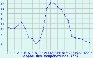 Courbe de tempratures pour Laqueuille (63)