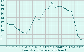 Courbe de l'humidex pour Ile d'Yeu - Saint-Sauveur (85)