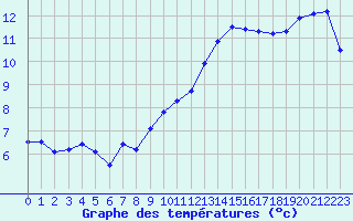 Courbe de tempratures pour Trgueux (22)