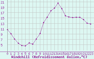Courbe du refroidissement olien pour Poitiers (86)