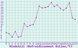 Courbe du refroidissement olien pour Biarritz (64)