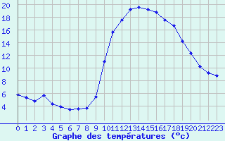Courbe de tempratures pour Ristolas (05)