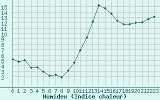 Courbe de l'humidex pour Plussin (42)