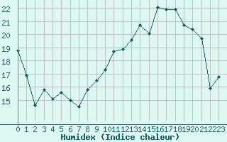 Courbe de l'humidex pour Romorantin (41)