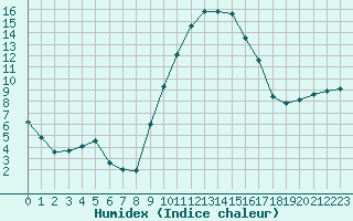 Courbe de l'humidex pour Dinard (35)