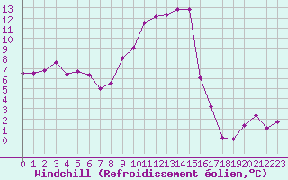 Courbe du refroidissement olien pour Vichy (03)