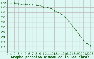 Courbe de la pression atmosphrique pour Ouessant (29)