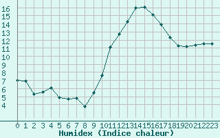 Courbe de l'humidex pour Melun (77)