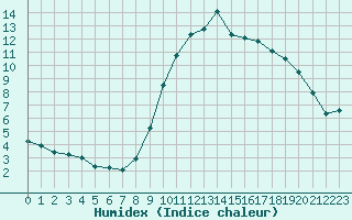 Courbe de l'humidex pour Lorient (56)