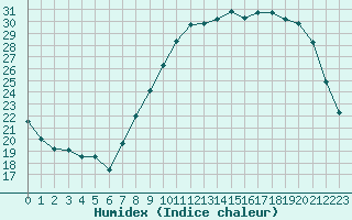 Courbe de l'humidex pour Beauvais (60)