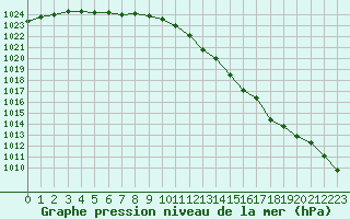 Courbe de la pression atmosphrique pour Verneuil (78)