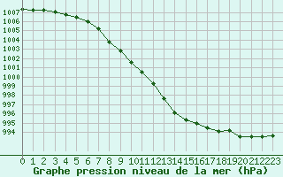 Courbe de la pression atmosphrique pour Landser (68)