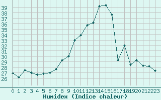Courbe de l'humidex pour Bourg-Saint-Andol (07)