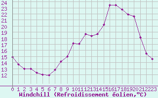 Courbe du refroidissement olien pour Rochefort Saint-Agnant (17)