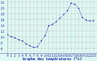 Courbe de tempratures pour Saint-Bauzile (07)