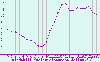 Courbe du refroidissement olien pour Paris Saint-Germain-des-Prs (75)
