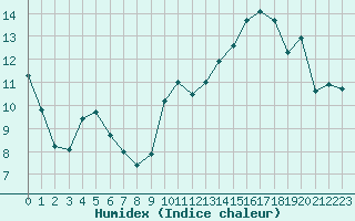 Courbe de l'humidex pour Bannalec (29)