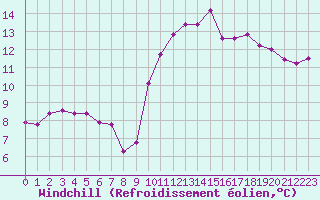 Courbe du refroidissement olien pour Liefrange (Lu)