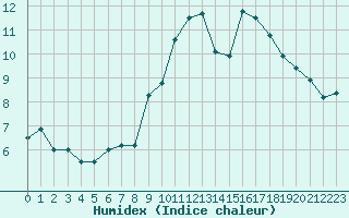 Courbe de l'humidex pour Cognac (16)