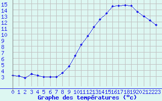 Courbe de tempratures pour Renwez (08)