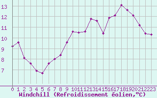 Courbe du refroidissement olien pour Saint-Yrieix-le-Djalat (19)