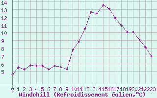 Courbe du refroidissement olien pour Crest (26)