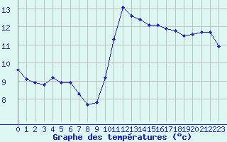 Courbe de tempratures pour Perpignan Moulin  Vent (66)