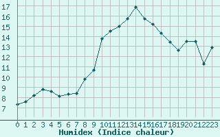 Courbe de l'humidex pour Paray-le-Monial - St-Yan (71)