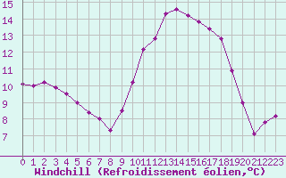 Courbe du refroidissement olien pour Xonrupt-Longemer (88)