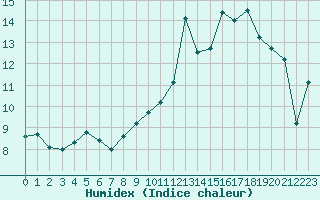 Courbe de l'humidex pour Rodez (12)