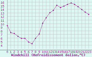 Courbe du refroidissement olien pour Neuville-de-Poitou (86)