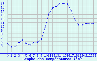 Courbe de tempratures pour Cerisiers (89)