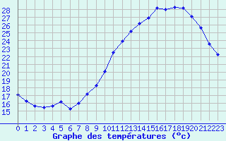 Courbe de tempratures pour Auch (32)