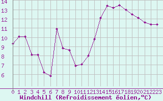 Courbe du refroidissement olien pour Charmant (16)