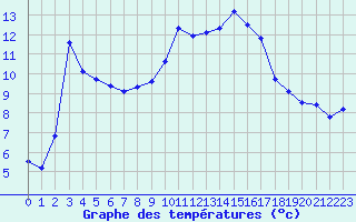 Courbe de tempratures pour Puissalicon (34)