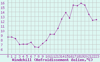 Courbe du refroidissement olien pour Mont-Saint-Vincent (71)