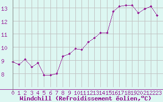 Courbe du refroidissement olien pour Valleroy (54)