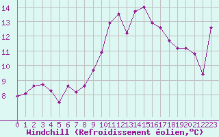 Courbe du refroidissement olien pour Cap Sagro (2B)