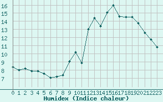Courbe de l'humidex pour Arles (13)