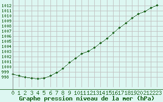 Courbe de la pression atmosphrique pour Connerr (72)