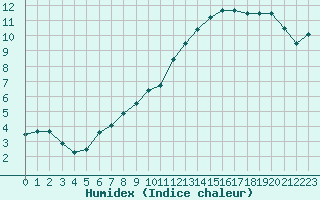 Courbe de l'humidex pour Lille (59)