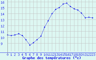 Courbe de tempratures pour Lamballe (22)