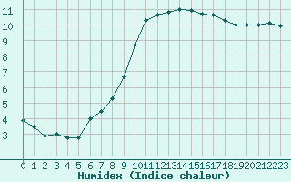 Courbe de l'humidex pour Quimper (29)